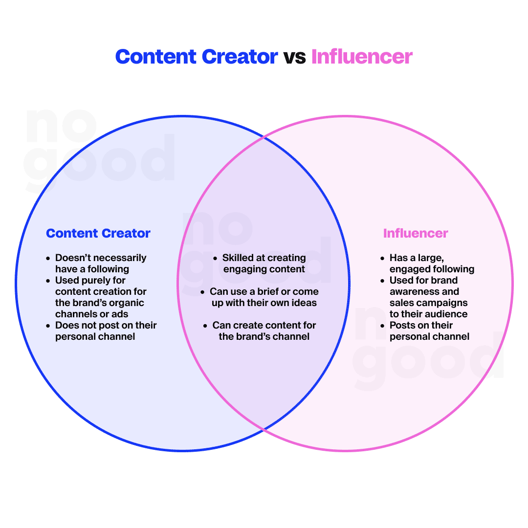 Content Creator vs. Influencer: Major Differences | NoGood