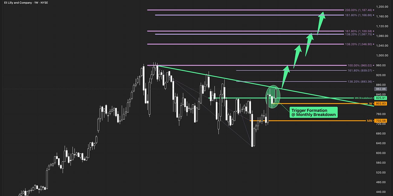 Eli Lilly and Company (LLY) | Multi-Timeframe Expansion Setup