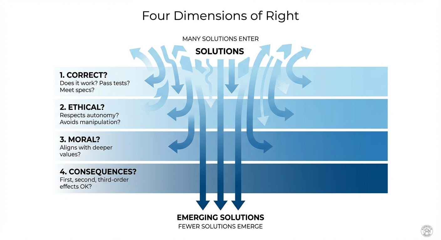Four intersecting dimensions represented as perpendicular planes: Correct (does it work?), Ethical (does it respect autonomy?), Moral (would we endorse it on reflection?), Consequential (what ripple effects?), clean diagram showing that “right” is multidimensional, not scalar Four intersecting dimensions represented as perpendicular planes: Correct (does it work?), Ethical (does it respect autonomy?), Moral (would we endorse it on reflection?), Consequential (what ripple effects?), clean diagram showing that “right” is multidimensional, not scalar
