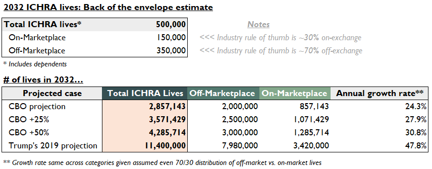 “Table estimating total ICHRA lives by 2032 across base, industry, and hyperbolic cases. Breaks out on-market vs. off-market enrollment. Highlights a potential high-end projection of over 11 million enrollees.”