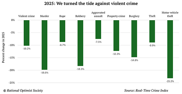 2025: We turned the tide against violent crime chart