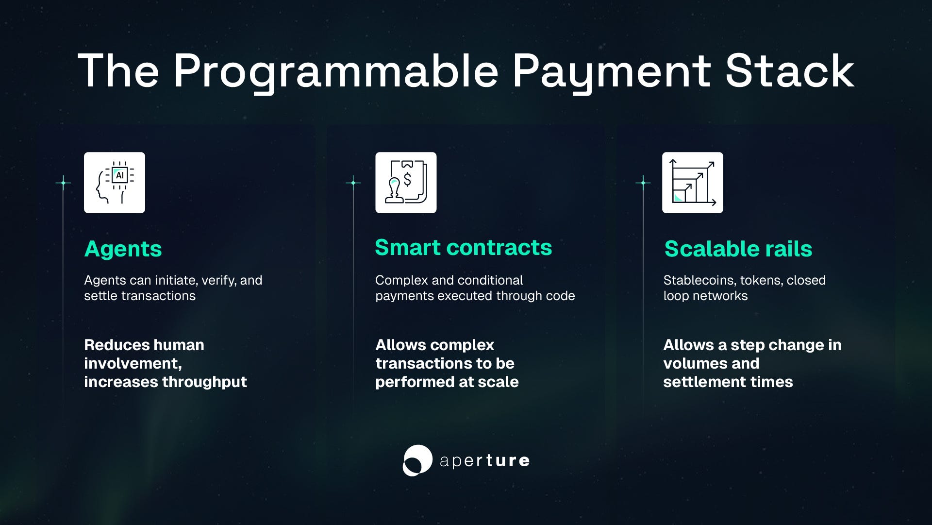 From Rails to Code: The Transformation of Payments