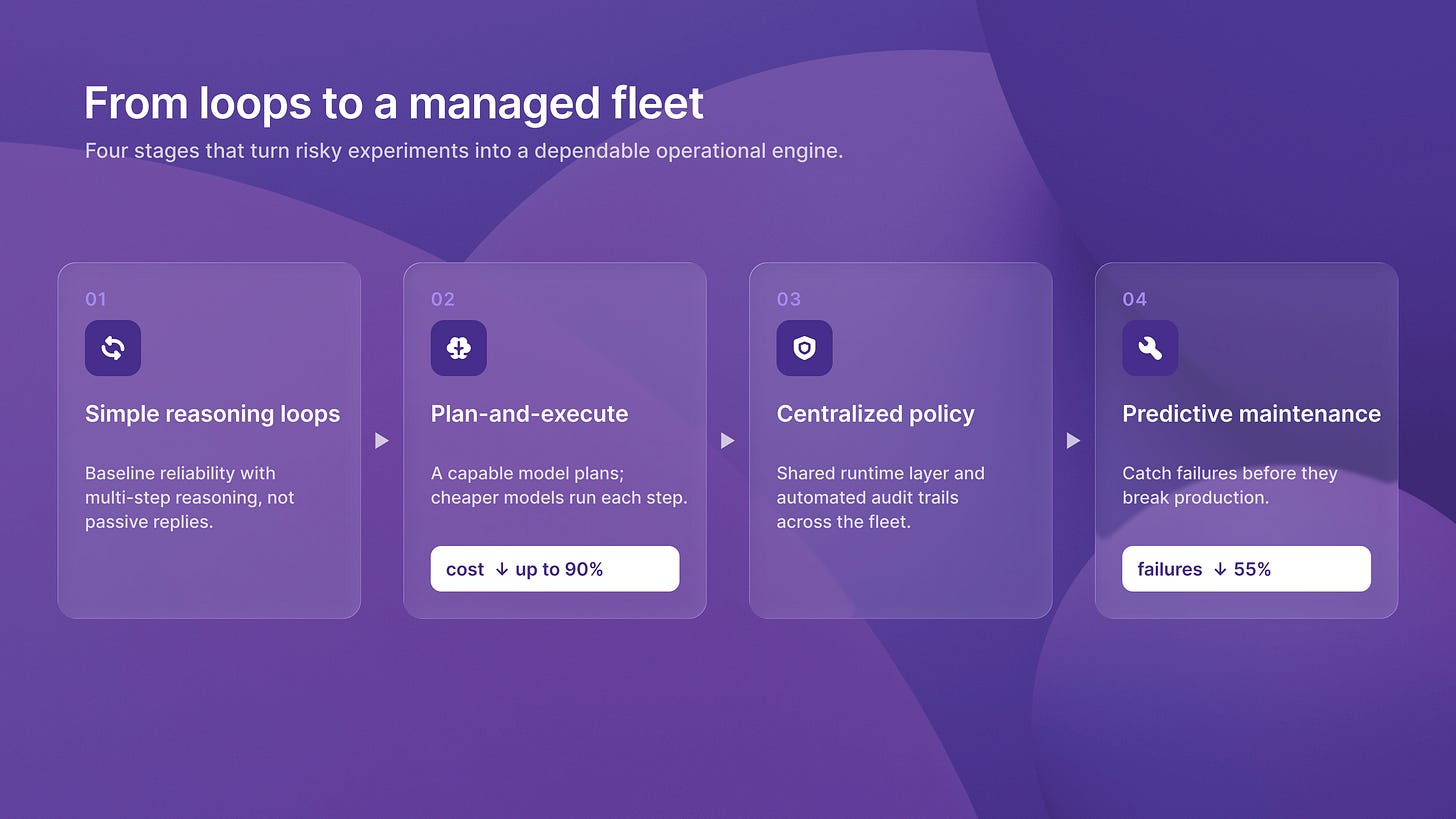 A four-stage path from simple reasoning loops to plan-and-execute, centralized policy and predictive maintenance, cutting per-task cost up to 90% and failures 55%.