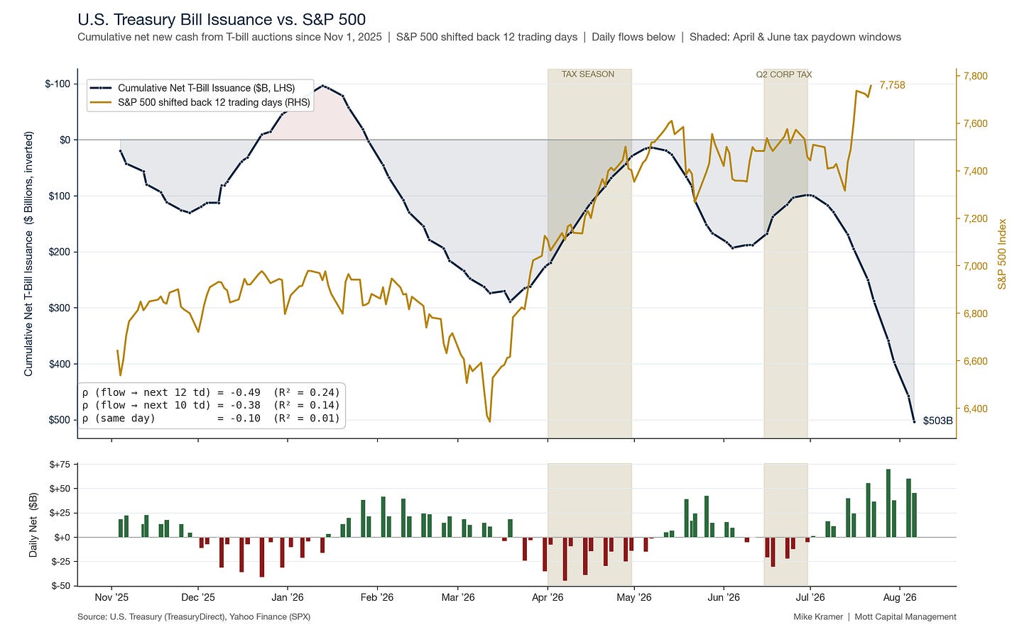 Chart showing cumulative net T-bill issuance reaching $503B by August 2026, tracking inversely with the S&P 500 (shifted 12 trading days), with correlation of -0.49 over next 12 trading days Chart showing cumulative net T-bill issuance reaching $503B by August 2026, tracking inversely with the S&P 500 (shifted 12 trading days), with correlation of -0.49 over next 12 trading days