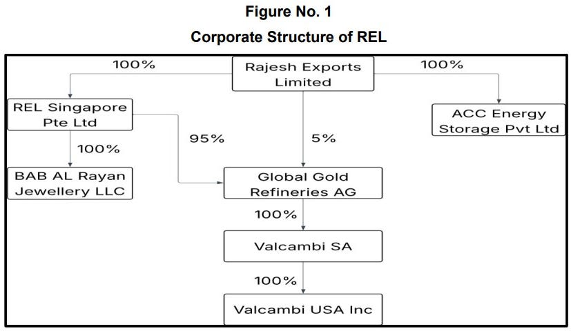 Corporate Structure of REL Corporate Structure of REL