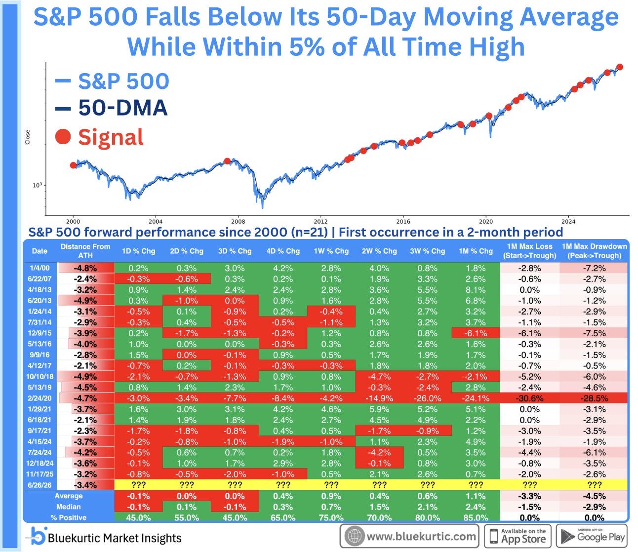 Chart showing every instance since 2000 when the S&P 500 fell below its 50-day moving average while trading within 5% of an all-time high. Red dots mark 21 signals on the price chart. Forward performance table shows the setup has generally been bullish, with the S&P 500 higher one month later in 17 of 20 completed cases and a median gain of 2.4%. The 2020 COVID crash was the notable exception.