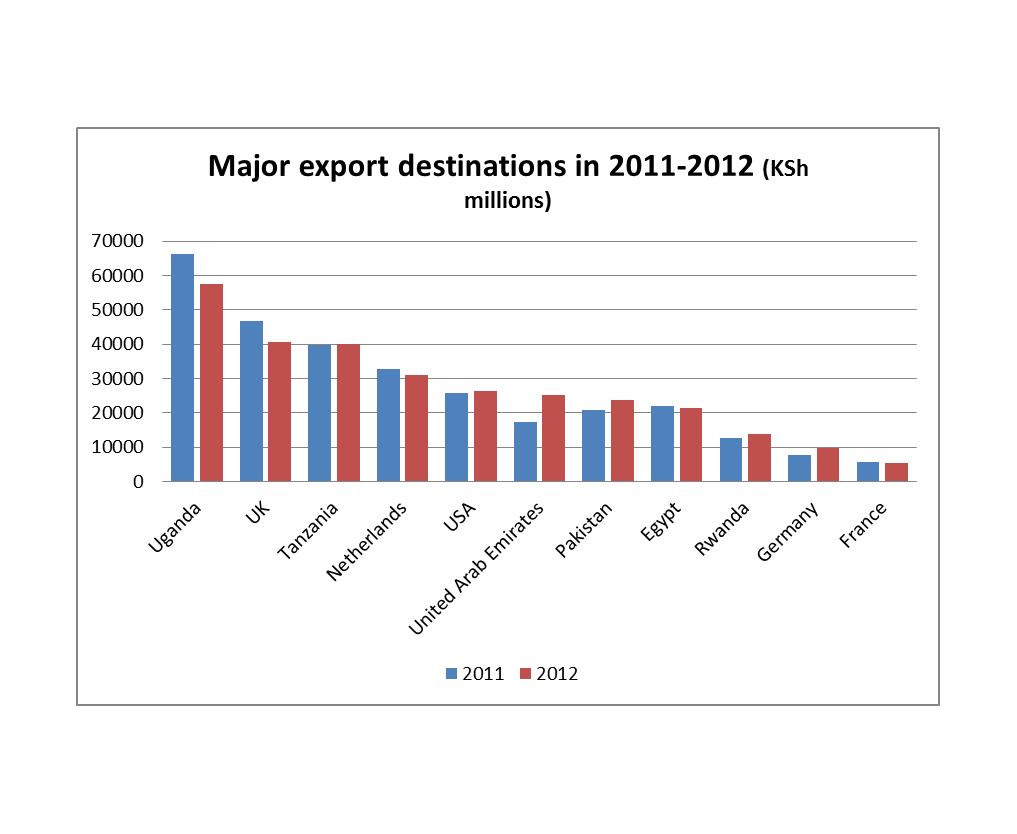 Kenya - major export destinations in 2011-2012