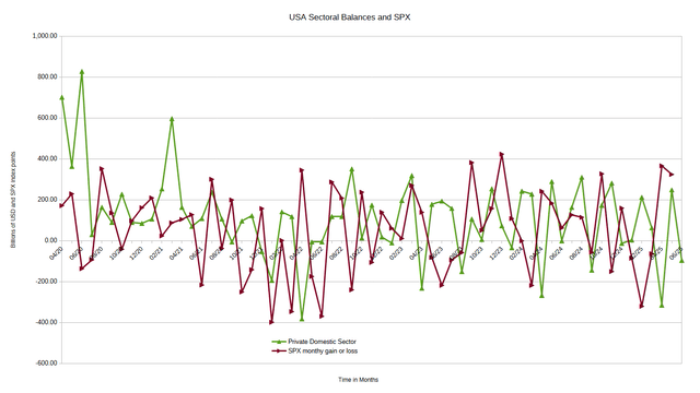 US sectoral flows and SPX