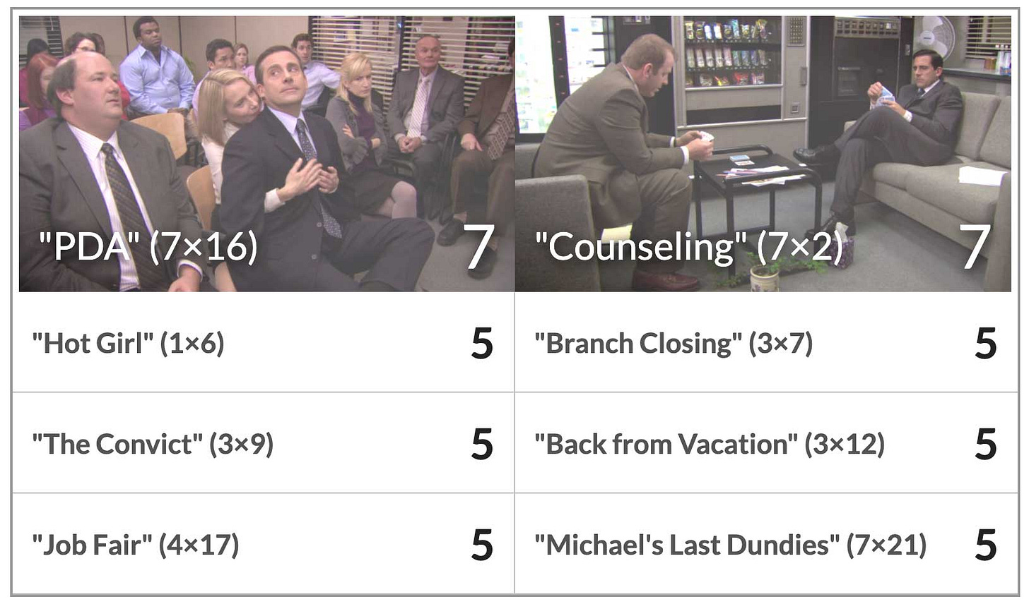 The 8 episodes of The Office that title-drop the most.