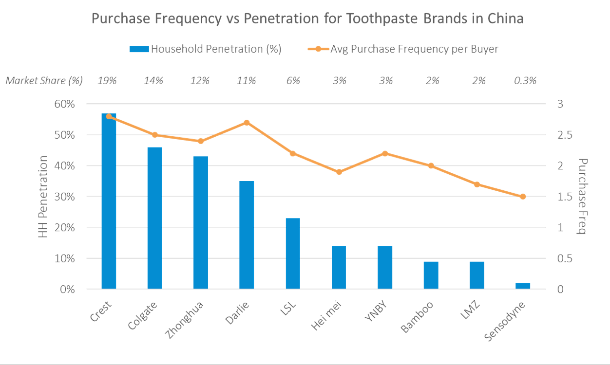 How Brands Grow: Part 1—The Double Jeopardy Law Explained – Peel Research  Partners, LLC