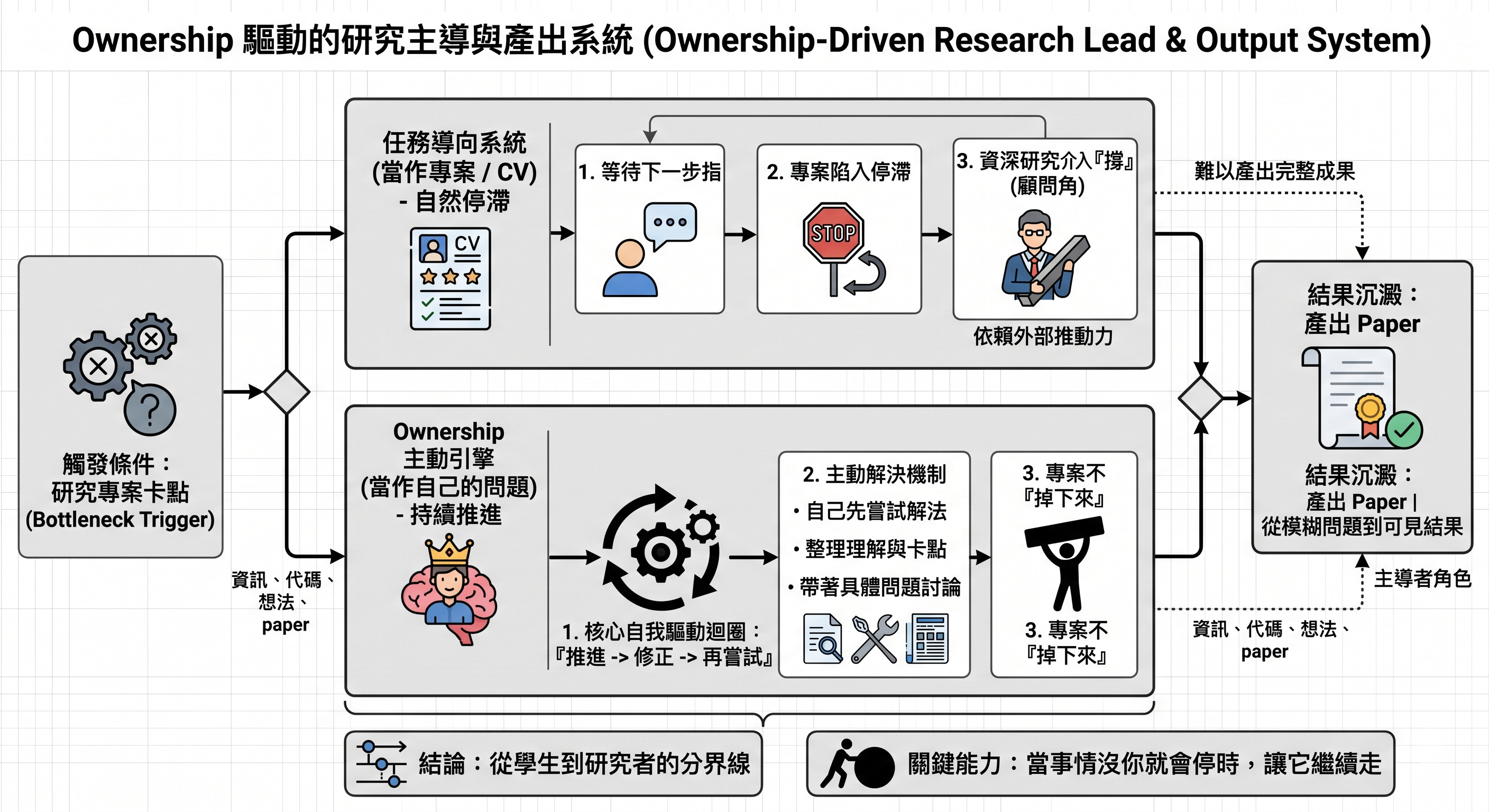 System Ownership Stack 260422-Ownership不是態度,是你能不能把一件事「撐到最後」 - by 王啟樺