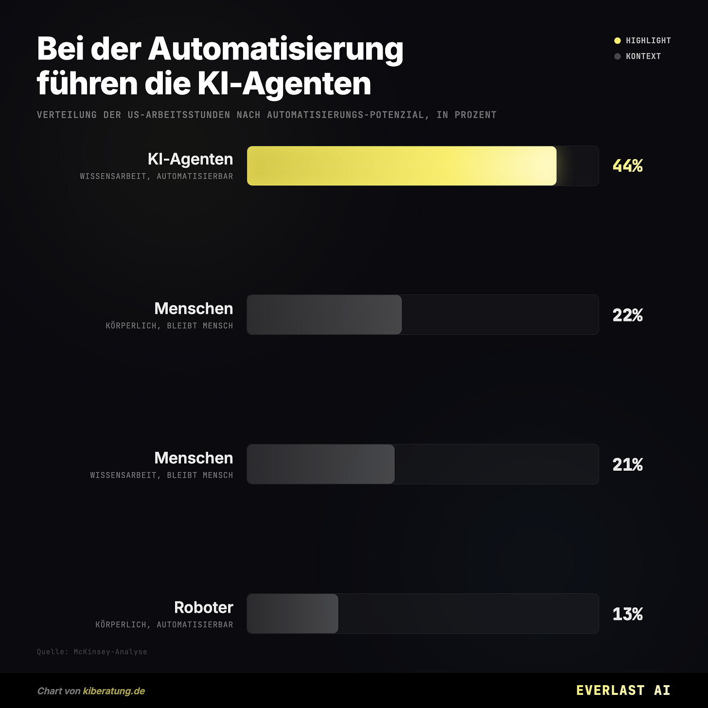 Bei der Automatisierung führen die KI-Agenten