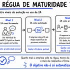 A Régua de Maturidade de IA: o Framework Analítico
