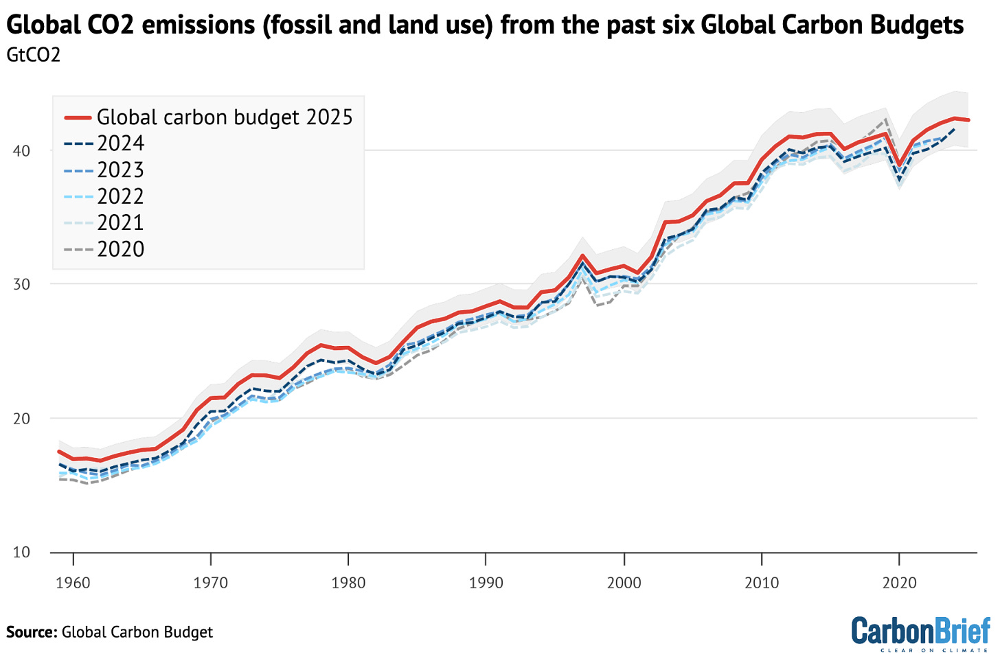 Annual total global CO2 emissions – from fossil and land-use change – between 1959-2024 for the 2020, 2021, 2022, 2023, 2024 and 2025 versions of the Global Carbon Project’s Global Carbon Budget, in GtCO2. Annual total global CO2 emissions – from fossil and land-use change – between 1959-2024 for the 2020, 2021, 2022, 2023, 2024 and 2025 versions of the Global Carbon Project’s Global Carbon Budget, in GtCO2.