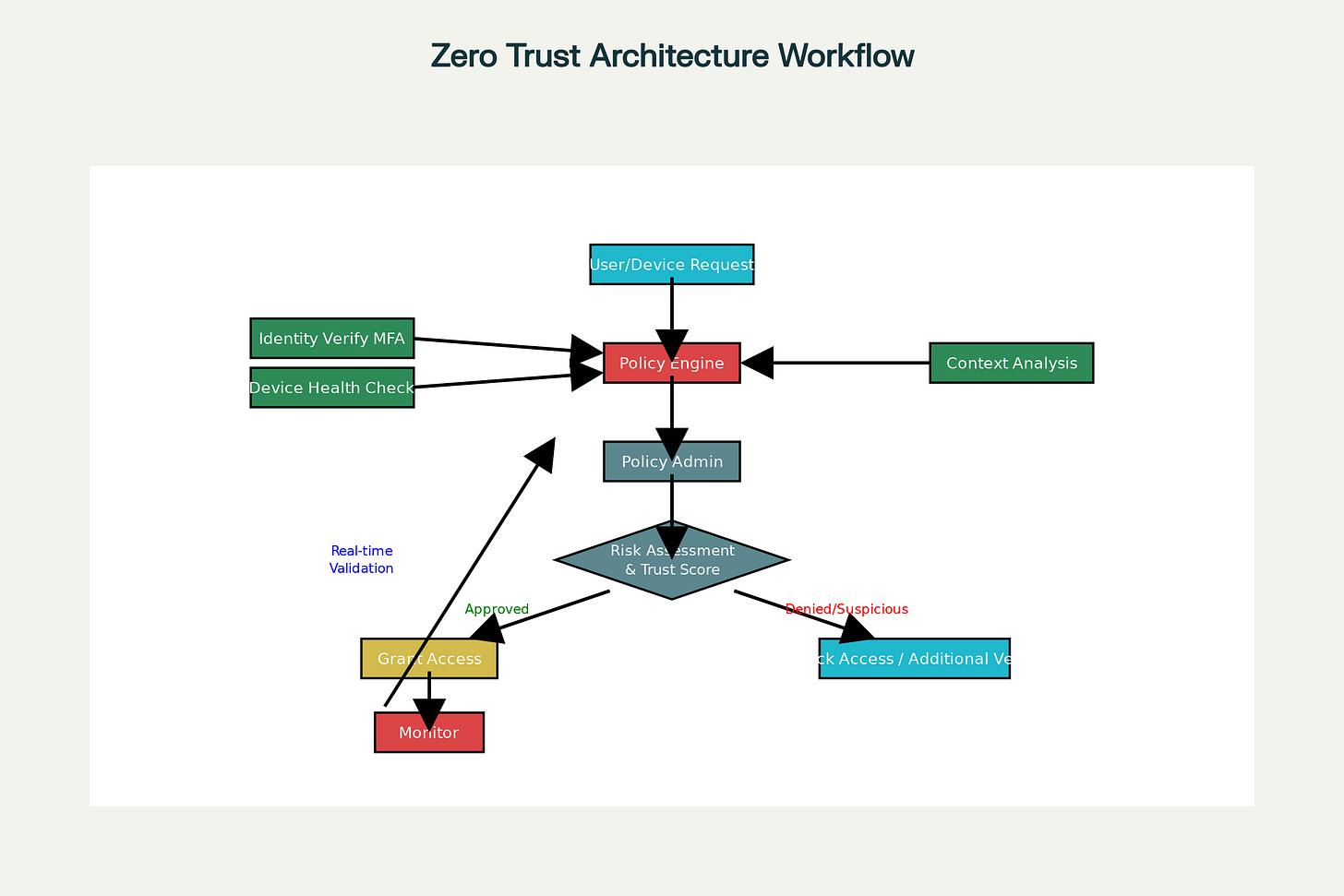 Zero Trust Architecture Workflow - Continuous Verification Process Zero Trust Architecture Workflow - Continuous Verification Process