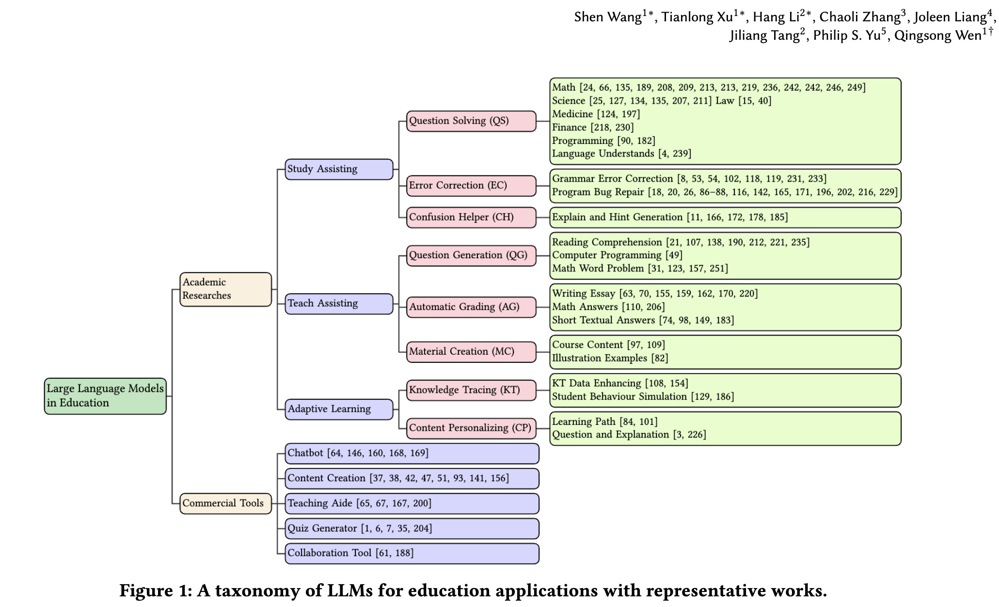Revisiting a Taxonomy of LLMs for Education Applications