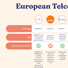 European Telcos enter their CTV era 