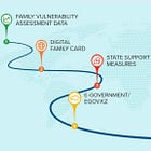 Kazakhstan Partners With UN To Introduce ‘Digital Family Card,’ Allows The Government To Monitor All Household Conditions And Retroactively Provide Social Benefits