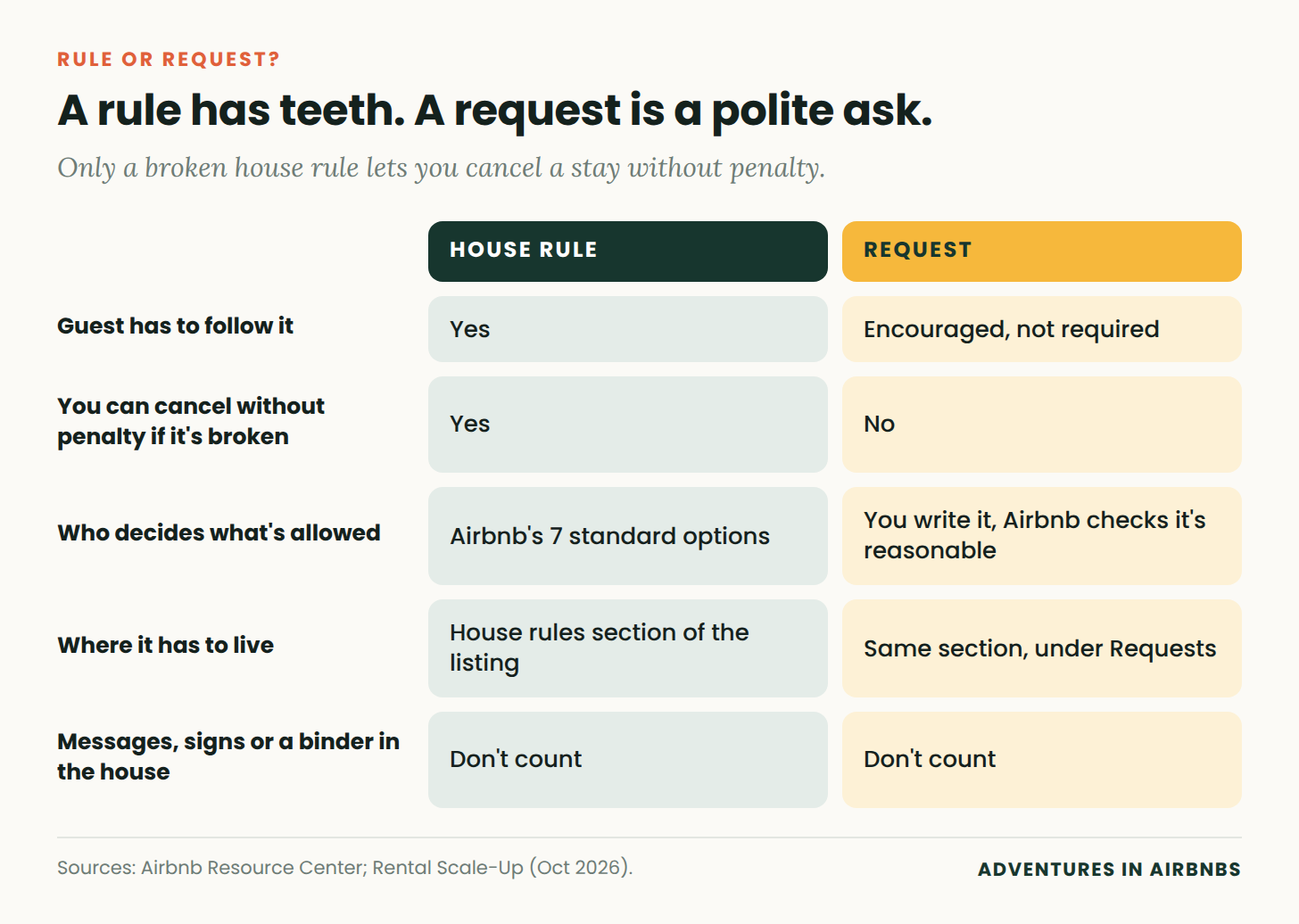 Comparison of a house rule versus a request