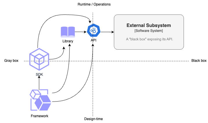Figure 1.8: Concept diagram of ADF, SDK, Library, and API