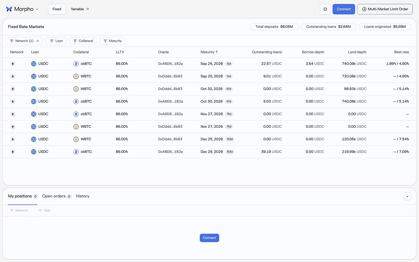 Morpho Markets filtered to Ethereum, showing maturity, outstanding loans, borrow depth, lend depth and best rates Morpho Markets filtered to Ethereum, showing maturity, outstanding loans, borrow depth, lend depth and best rates