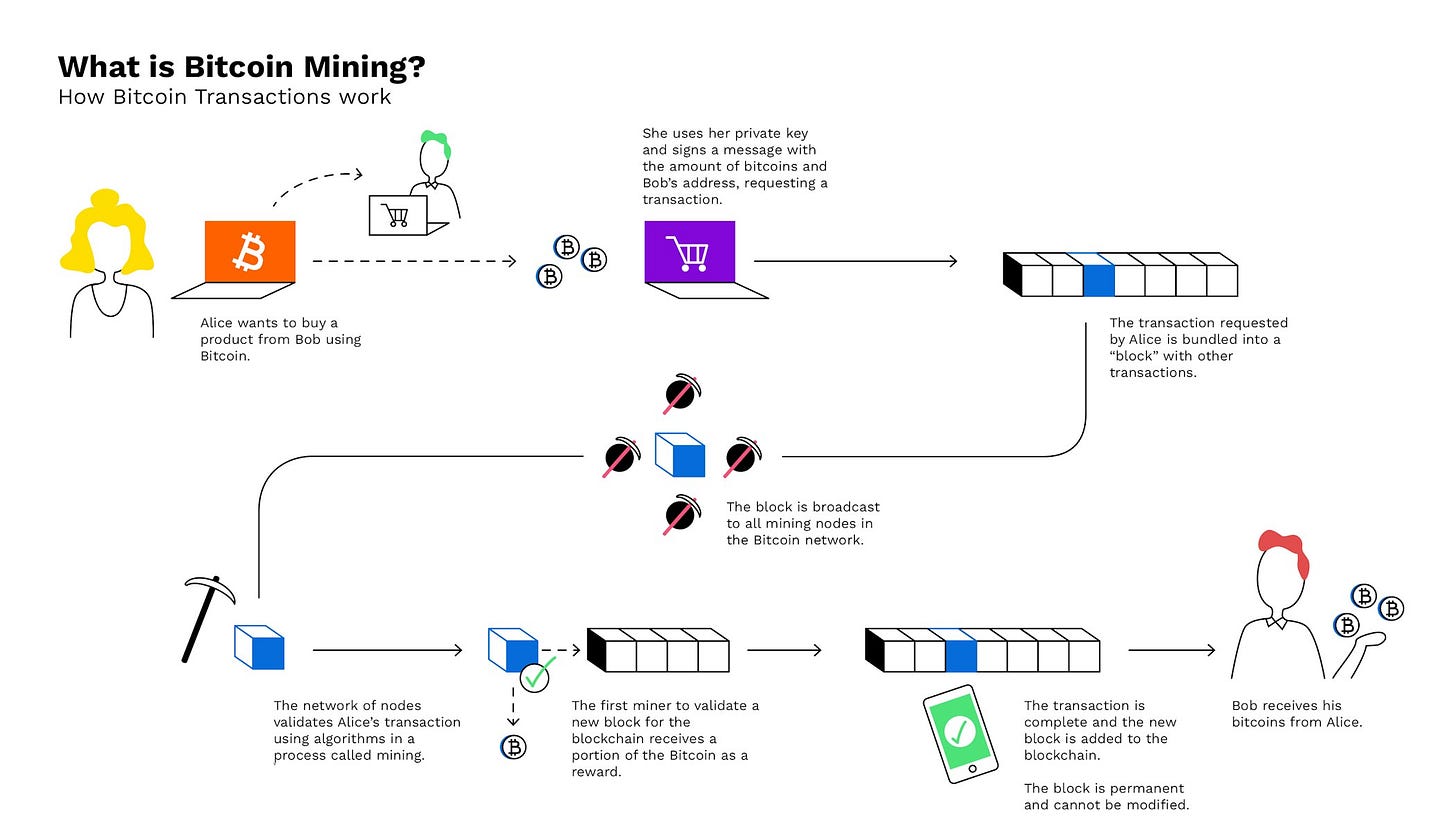 What is “Bitcoin mining” and how does mining work? — Bitpanda Academy