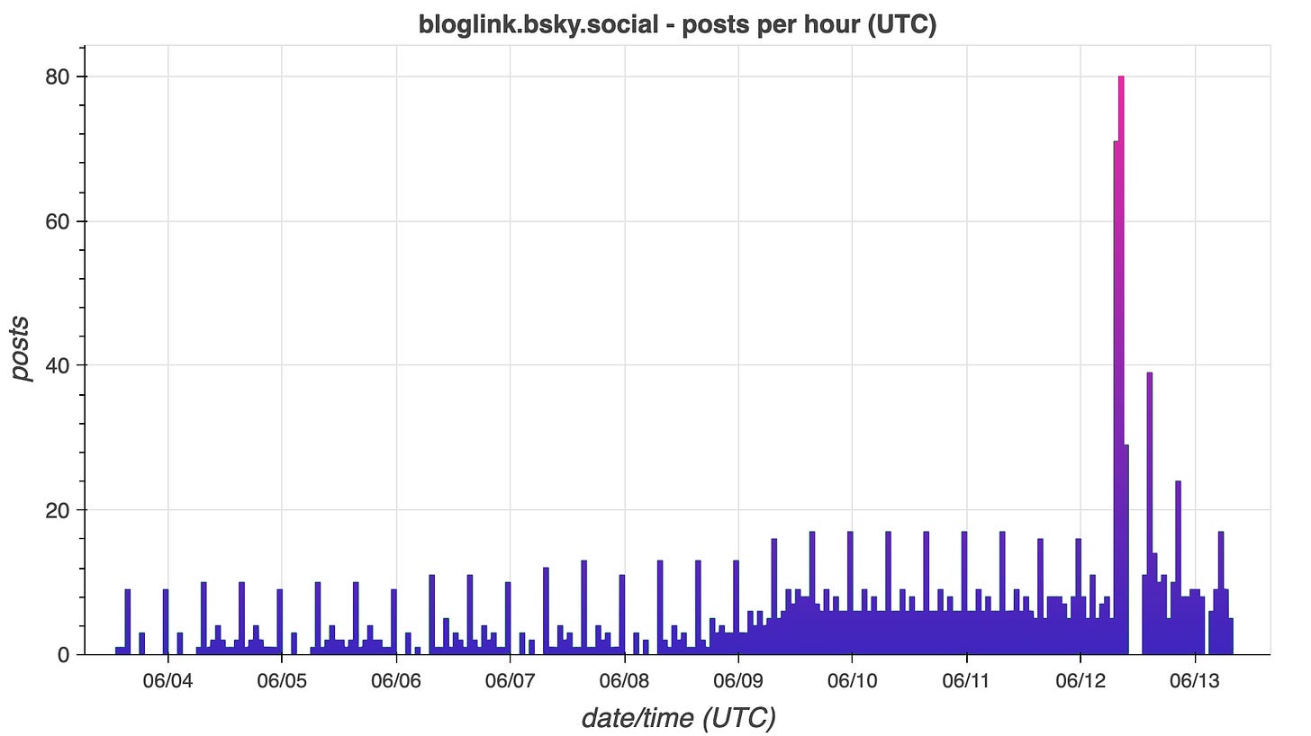 hourly post volume bar chart for bloglink.bsky.social