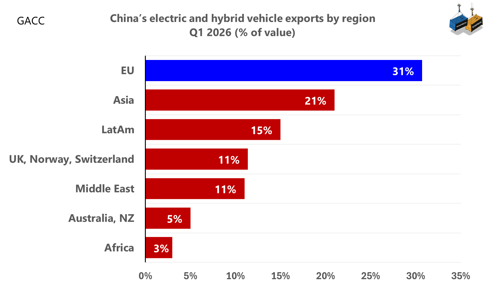 China posts its largest ever first-quarter surplus with the EU China posts its largest ever first-quarter surplus with the EU