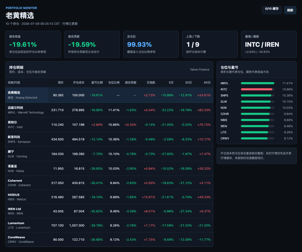 Huang’s Selected Portfolio