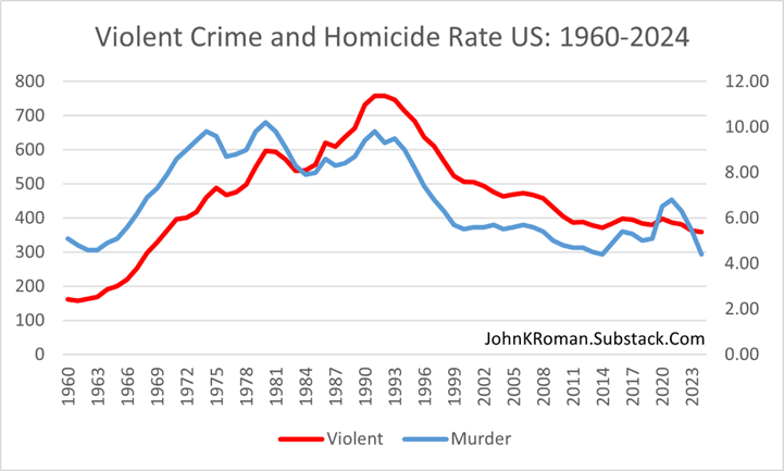 A graph showing a crime and murder

AI-generated content may be incorrect.