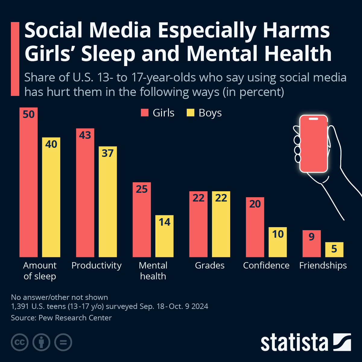 Chart: Social Media Especially Harms Girls' Sleep and Mental ...