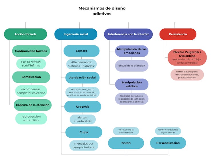 Taxonomía de los mecanismos de diseño adictivos según la investigación de la Agencia Española de Protección de Datos. Taxonomía de los mecanismos de diseño adictivos según la investigación de la Agencia Española de Protección de Datos.