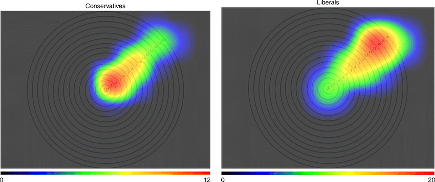 Two heat maps side by side depict density plots. The left is labeled "Conservatives" and the right "Liberals," with a color scale from blue (low) to red (high) density.