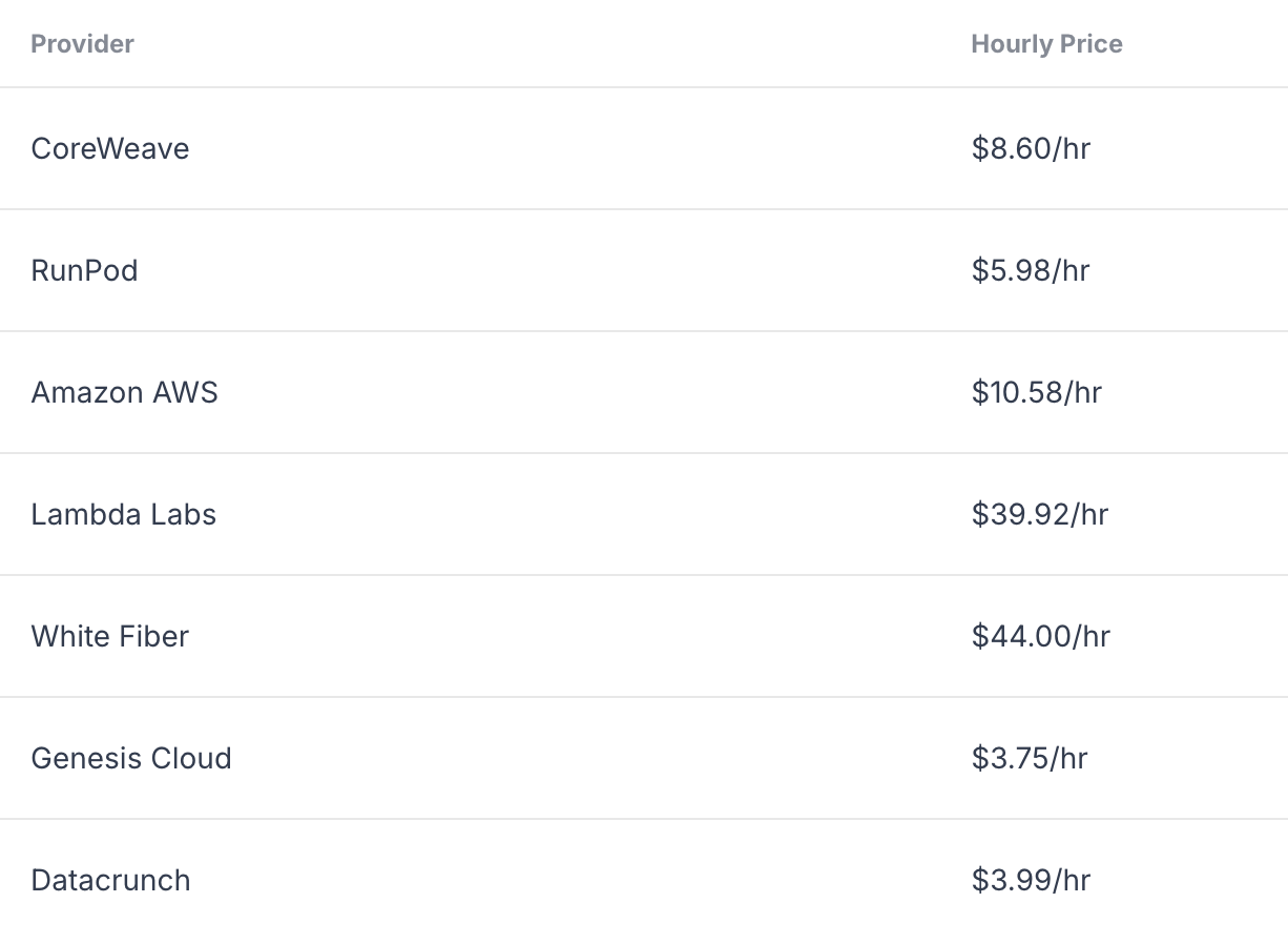 Prices for using an Nvidia B200 GPU