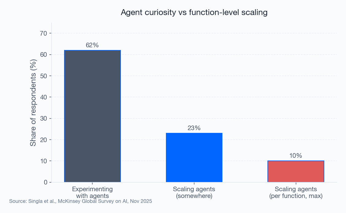 Figure 2: Agent scaling gap (McKinsey 2025) Figure 2: Agent scaling gap (McKinsey 2025)