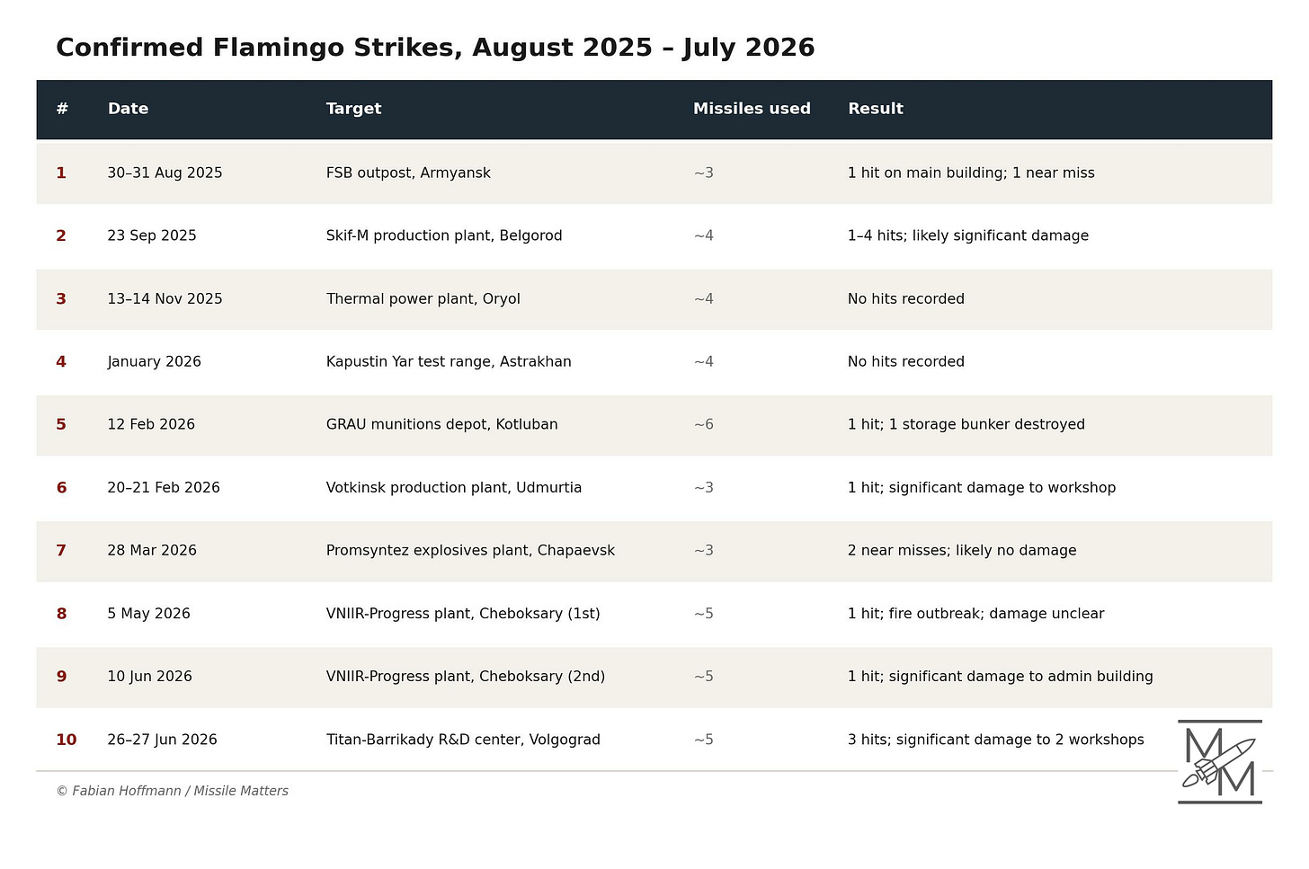 Table of ten confirmed Ukrainian Flamingo cruise missile strikes, August 2025 to July 2026. (1) 30–31 August 2025, FSB outpost, Armyansk, ~3 missiles, 1 hit on main building and 1 near miss. (2) 23 September 2025, Skif-M production plant, Belgorod, ~4 missiles, 1–4 hits, likely significant damage. (3) 13–14 November 2025, thermal power plant, Oryol, ~4 missiles, no hits recorded. (4) January 2026, Kapustin Yar test range, Astrakhan, ~4 missiles, no hits recorded. (5) 12 February 2026, GRAU munitions depot, Kotluban, ~6 missiles, 1 hit, 1 storage bunker destroyed. (6) 20–21 February 2026, Votkinsk production plant, Udmurtia, ~3 missiles, 1 hit, significant damage to workshop. (7) 28 March 2026, Promsyntez explosives plant, Chapaevsk, ~3 missiles, 2 near misses, likely no damage. (8) 5 May 2026, VNIIR-Progress plant, Cheboksary (first strike), ~5 missiles, 1 hit, fire outbreak, damage unclear. (9) 10 June 2026, VNIIR-Progress plant, Cheboksary (second strike), ~5 missiles, 1 hit, significant damage to administrative building. (10) 26–27 June 2026, Titan-Barrikady research and production center, Volgograd, ~5 missiles, 3 hits, significant damage to two workshops. Source: Fabian Hoffmann, Missile Matters. Table of ten confirmed Ukrainian Flamingo cruise missile strikes, August 2025 to July 2026. (1) 30–31 August 2025, FSB outpost, Armyansk, ~3 missiles, 1 hit on main building and 1 near miss. (2) 23 September 2025, Skif-M production plant, Belgorod, ~4 missiles, 1–4 hits, likely significant damage. (3) 13–14 November 2025, thermal power plant, Oryol, ~4 missiles, no hits recorded. (4) January 2026, Kapustin Yar test range, Astrakhan, ~4 missiles, no hits recorded. (5) 12 February 2026, GRAU munitions depot, Kotluban, ~6 missiles, 1 hit, 1 storage bunker destroyed. (6) 20–21 February 2026, Votkinsk production plant, Udmurtia, ~3 missiles, 1 hit, significant damage to workshop. (7) 28 March 2026, Promsyntez explosives plant, Chapaevsk, ~3 missiles, 2 near misses, likely no damage. (8) 5 May 2026, VNIIR-Progress plant, Cheboksary (first strike), ~5 missiles, 1 hit, fire outbreak, damage unclear. (9) 10 June 2026, VNIIR-Progress plant, Cheboksary (second strike), ~5 missiles, 1 hit, significant damage to administrative building. (10) 26–27 June 2026, Titan-Barrikady research and production center, Volgograd, ~5 missiles, 3 hits, significant damage to two workshops. Source: Fabian Hoffmann, Missile Matters.