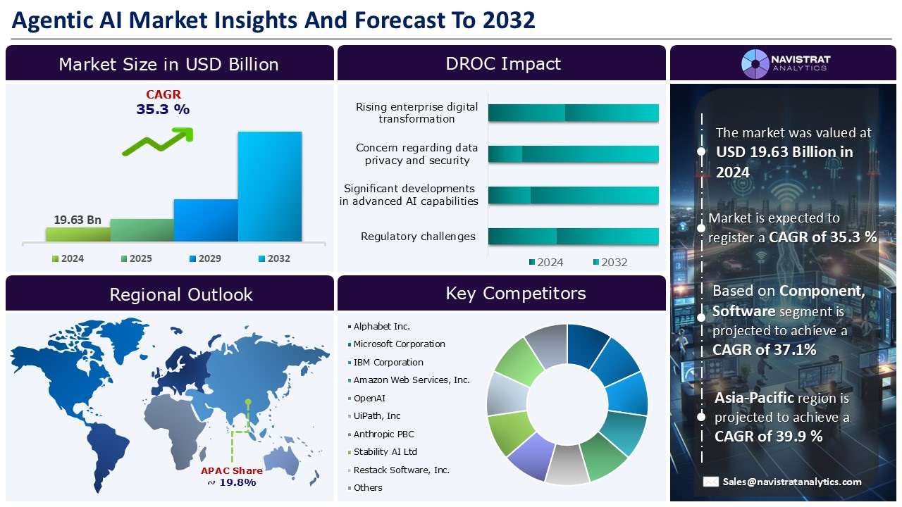 Agentic Artificial Intelligence (AI) Market - Navistrat Analytics