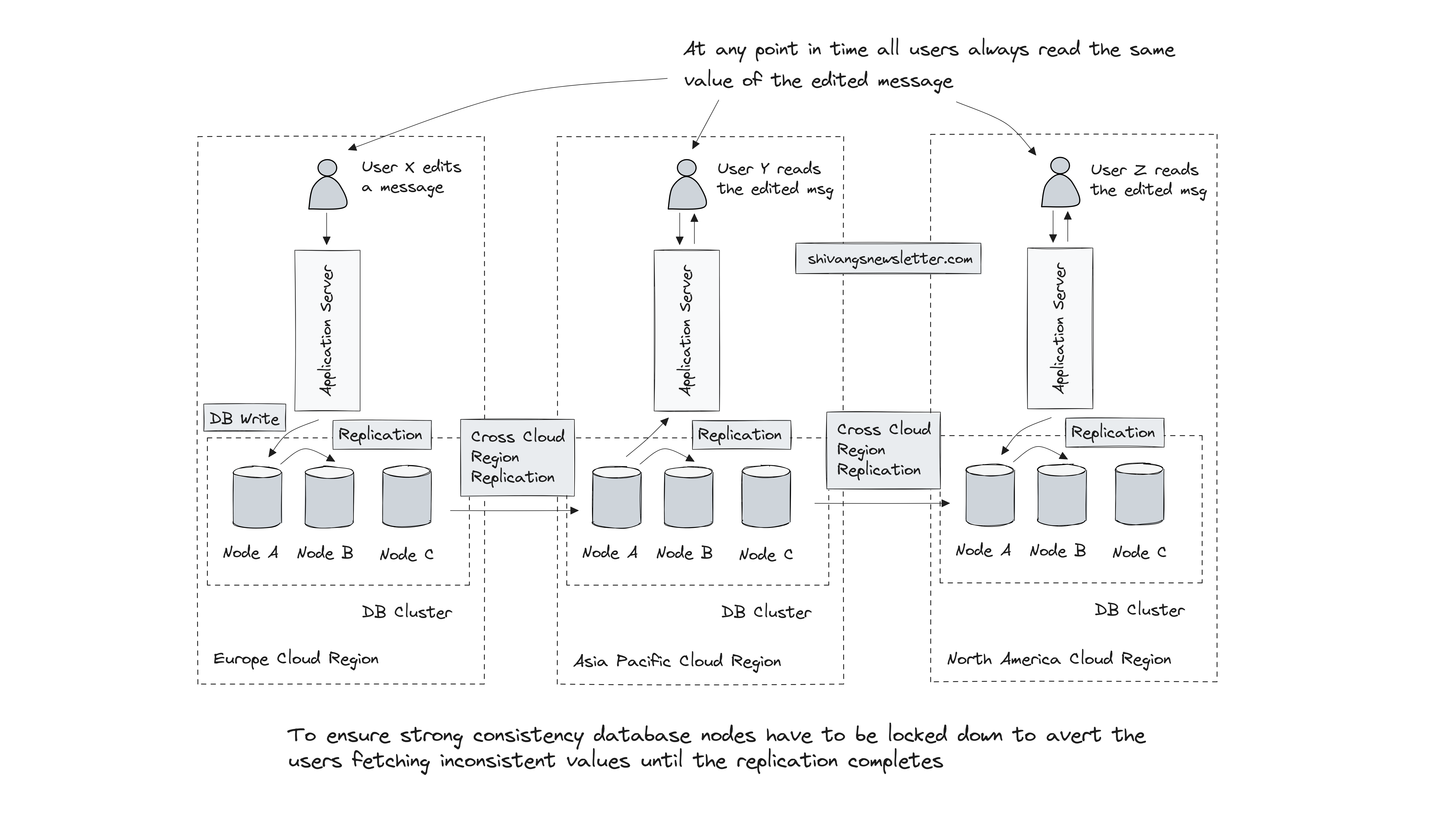Understanding Database Consistency Levels And Applying Them
