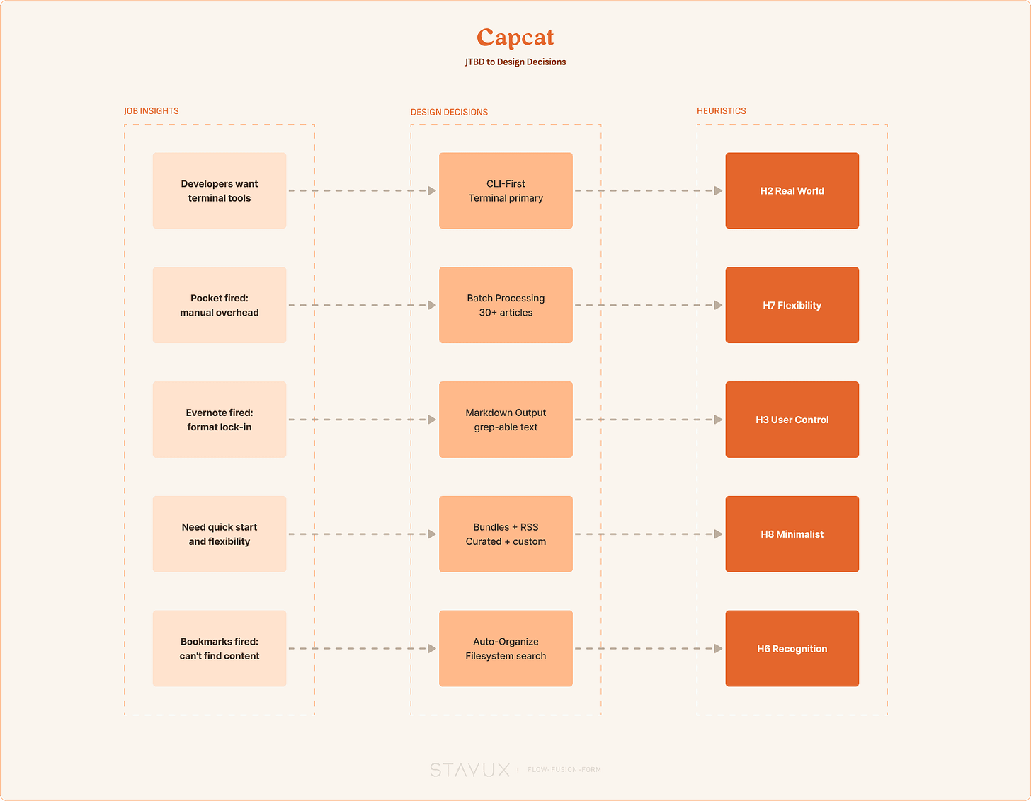 JTBD to Design Decisions