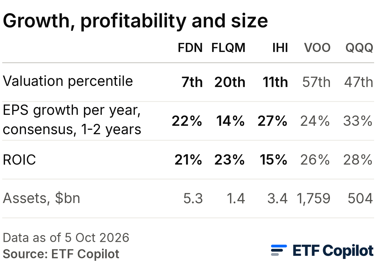 Growth, profitability and size on 5 October 2026, for FDN, FLQM, IHI, VOO and QQQ in that order. Valuation percentile: 7th, 20th, 11th, 57th, 47th. Consensus EPS growth per year over the next one to two years: 22%, 14%, 27%, 24%, 33%. ROIC: 21%, 23%, 15%, 26%, 28%. Assets in $bn: 5.3, 1.4, 3.4, 1,759, 504. Growth, profitability and size on 5 October 2026, for FDN, FLQM, IHI, VOO and QQQ in that order. Valuation percentile: 7th, 20th, 11th, 57th, 47th. Consensus EPS growth per year over the next one to two years: 22%, 14%, 27%, 24%, 33%. ROIC: 21%, 23%, 15%, 26%, 28%. Assets in $bn: 5.3, 1.4, 3.4, 1,759, 504.
