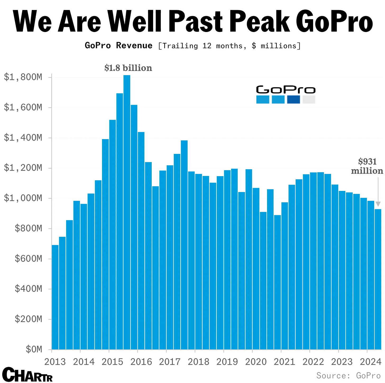 Iconic action camera company GoPro is struggling