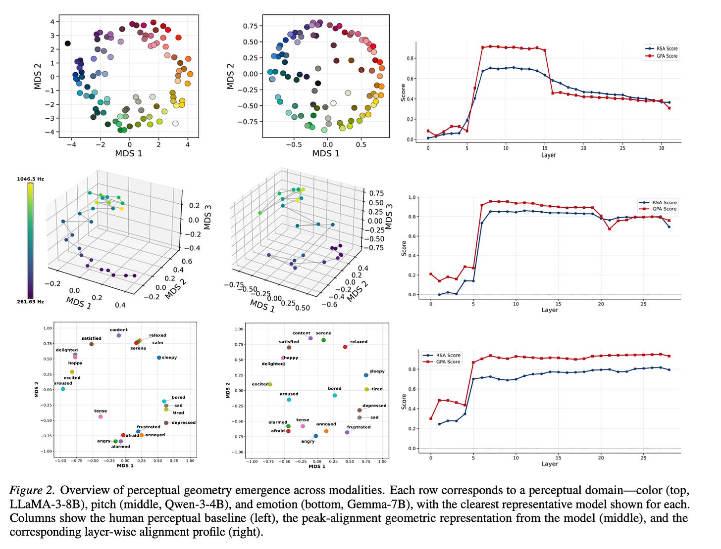 Overview figure showing perceptual geometry emergence across color, pitch, and emotion domains