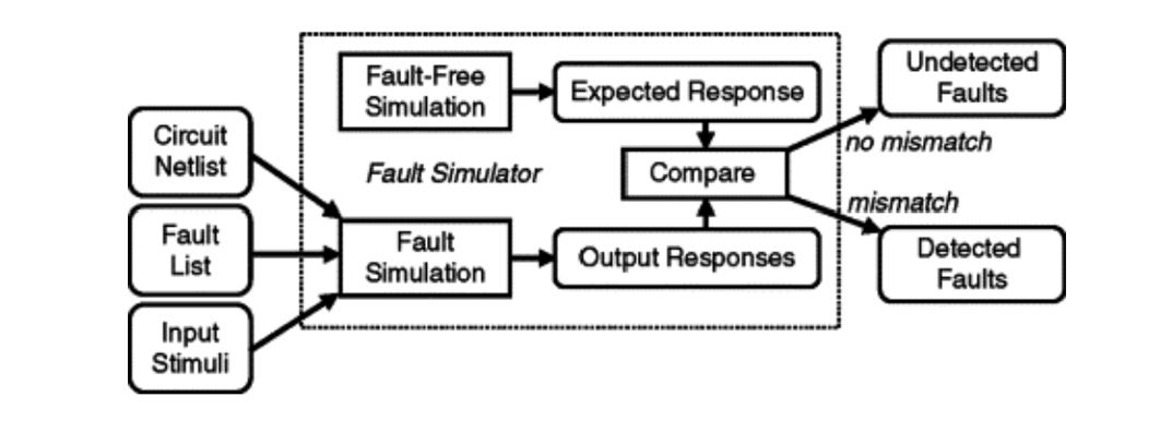 Automatic Test Pattern Generation (ATPG)