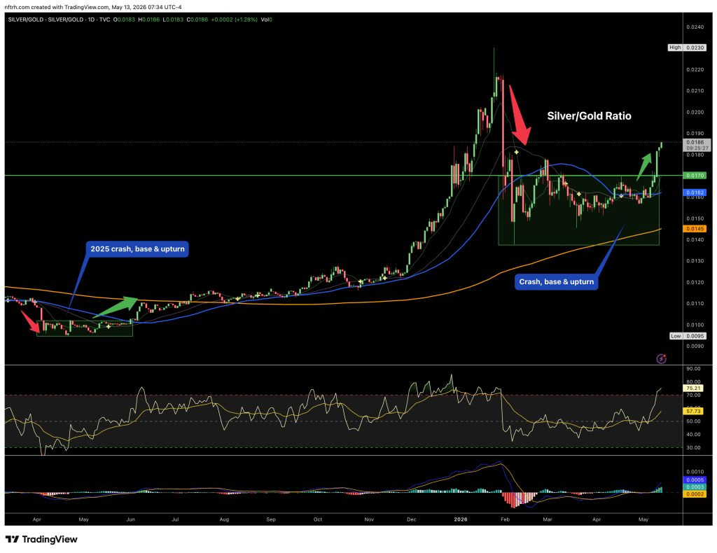 Chart showing the Silver to Gold ratio over time, highlighting key events like the 2025 crash and subsequent trends. Includes indicators with annotations for crash, base, and upturn phases.