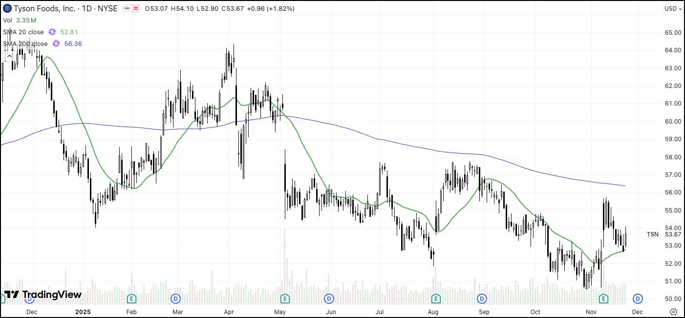 TSN’s Price Is in a Tailspin. Tyson Foods’ Cash Flow Isn’t.