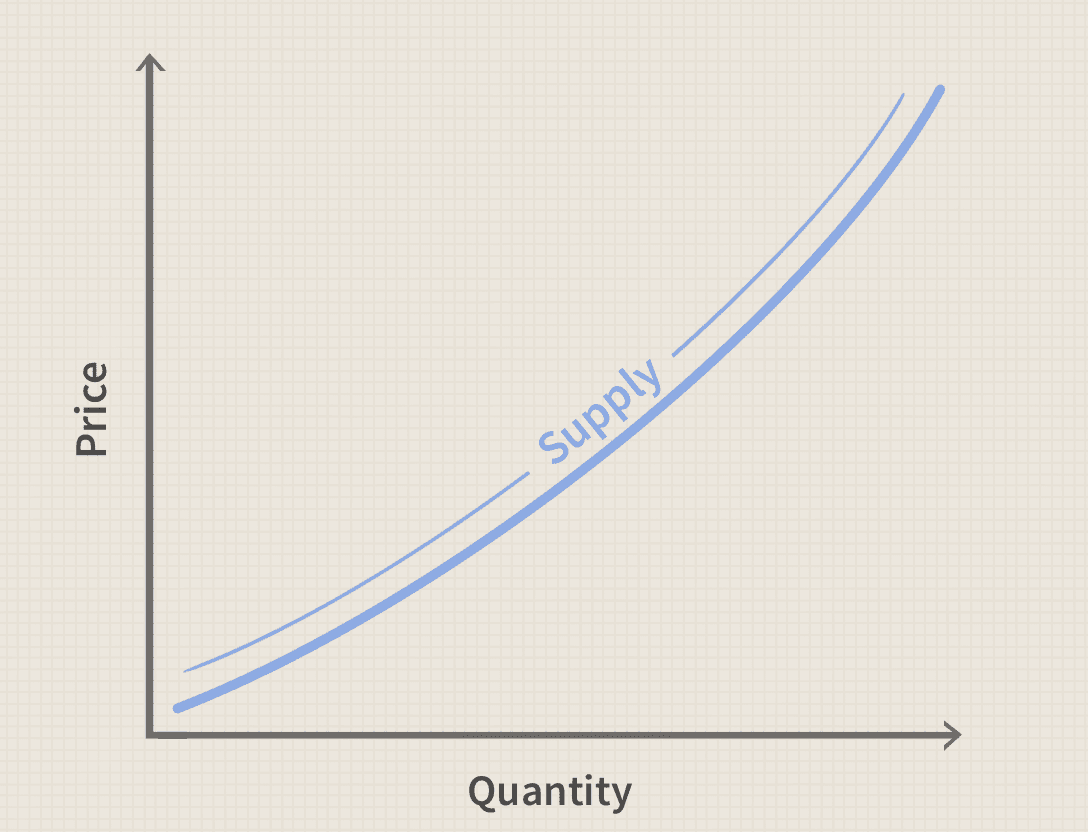 What Is a Supply Curve? What Is a Supply Curve?