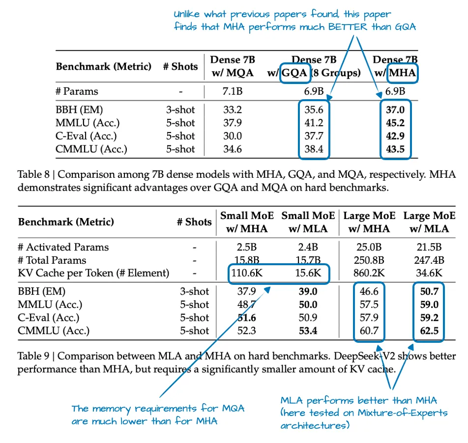 图 15：GQA 在此低于 MHA，而 MLA 保持竞争力，甚至略微超越 MHA（数据来自 DeepSeek-V2）