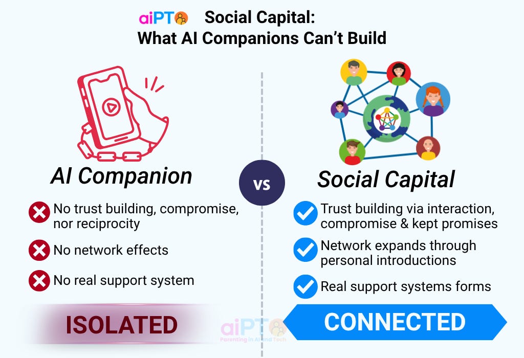 Infographic depicting the difference between AI companion and Social Capital support.
