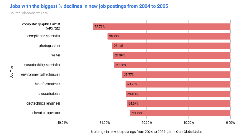 Study Reveals AI Job Losses Overstated, Demand Drives Layoffs