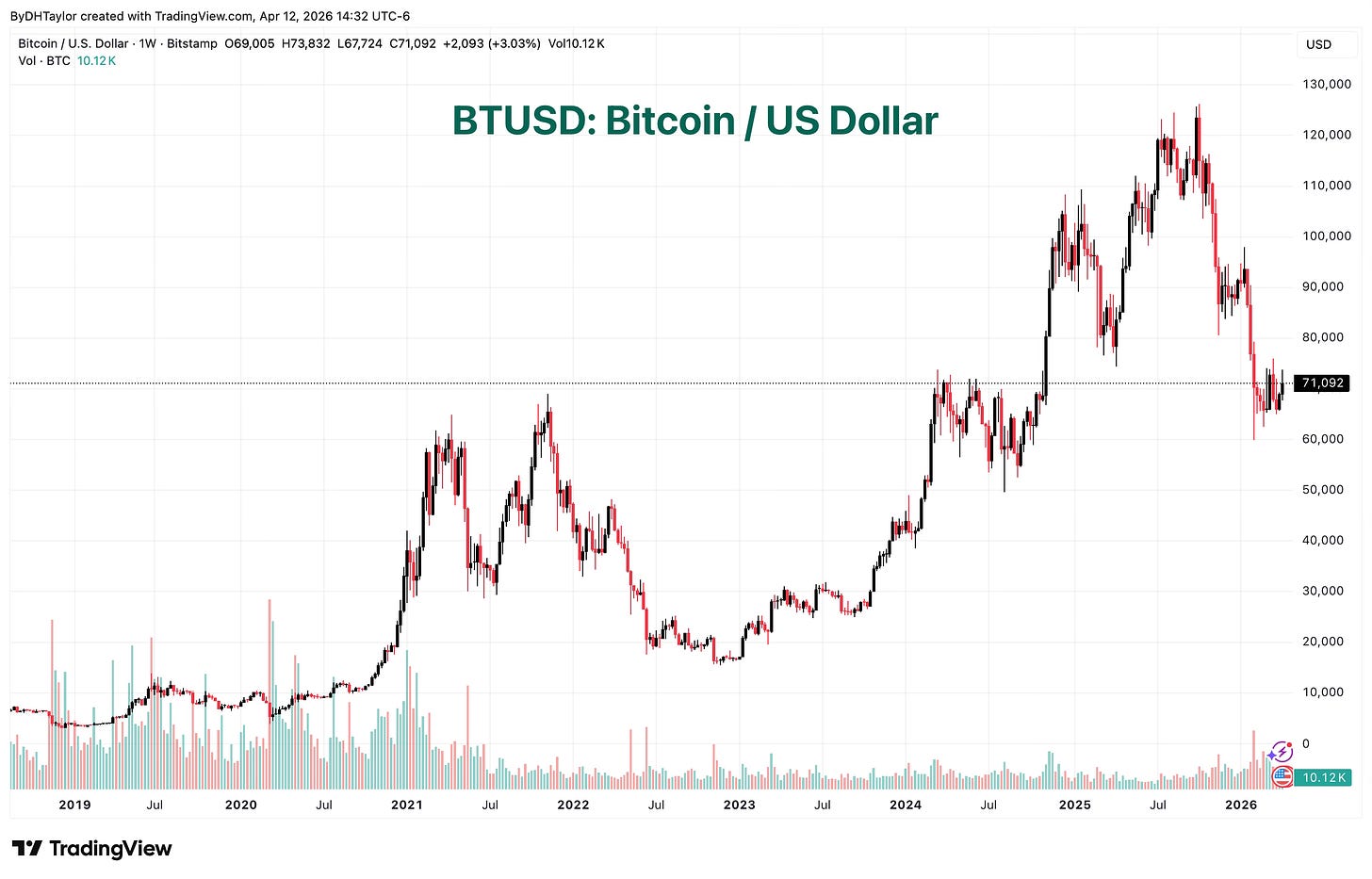 BTC / USD Bitcoin BTC / USD Bitcoin